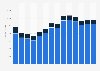 Industry revenue of »advertising and market research« in Romania 2011-2023