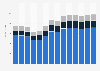 Industry revenue of “cleaning activities“ in Portugal 2011-2023