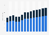 Industry revenue of »manufacture of paper and paper products« in Poland 2011-2023