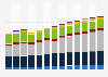 Industry revenue of »professional, scientific and technical activities« in Romania 2011-2023