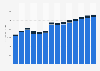 Industry revenue of »printing and reproduction of recorded media« in Poland 2011-2023