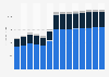 Industry revenue of »services to buildings and landscape activities« in Poland 2011-2023