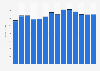 Industry revenue of »manufacture of domestic appliances« in Poland 2011-2023