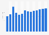 Industry revenue of “water transport“ in Portugal 2011-2023