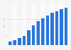 Other accommodation revenue in Portugal 2010-2022