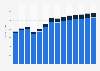 Industry revenue of »security and investigation activities« in Romania 2011-2023