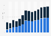 Industry revenue of »rental and leasing of personal and household goods« in Romania 2011-2023