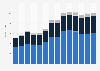 Industry revenue of »services to buildings and landscape activities« in Romania 2011-2023
