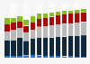 Industry revenue of »building completion and finishing« in Romania 2011-2023
