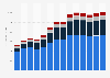Industry revenue of »office administrative, office support« in Romania 2011-2023