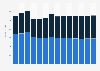 Industry revenue of “postal and courier activities“ in Portugal 2011-2023