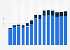 Industry revenue of »data processing, hosting, web portals« in Romania 2011-2023