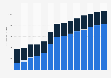 Industry revenue of “real estate activities on a fee or contract basis“ in Portugal 2011-2023