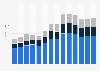 Industry revenue of »cleaning activities« in Romania 2011-2023