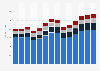 Industry revenue of “office administrative, office support“ in Portugal 2011-2023