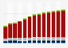 Industry revenue of »land transport and transport via pipelines« in Romania 2011-2023