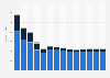 Industry revenue of “construction of roads and railways“ in Portugal 2011-2023