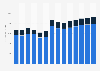 Industry revenue of »architectural and engineering activities, testing« in Poland 2011-2023