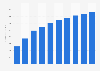 Pension funding revenue in Romania 2013-2022