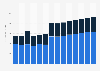 Industry revenue of »real estate activities on a fee or contract basis« in Romania 2011-2023