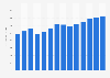 Industry revenue of “manufacture of articles of paper and paperboard “ in Portugal 2011-2023