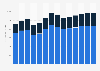 Industry revenue of »manufacture of rubber products« in Romania 2011-2023
