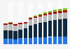 Industry revenue of »manufacture of glass and glass products« in Romania 2011-2023