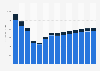 Industry revenue of »materials recovery« in Romania 2011-2023