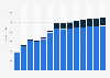 Industry revenue of »manufacture of electronic components and boards« in Romania 2011-2023