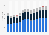 Industry revenue of »repair of motor vehicles and motorcycles« in Romania 2011-2023