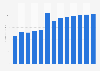 Sewerage revenue in Portugal 2010-2022