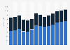 Industry revenue of “wholesale of information, communication equipment“ in Portugal 2011-2023