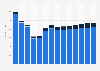 Industry revenue of “materials recovery“ in Portugal 2011-2023