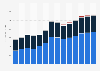 Industry revenue of »rental and leasing activities« in Romania 2011-2023