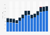 Industry revenue of “rental and leasing activities“ in Portugal 2011-2023