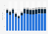 Industry revenue of »construction of roads and railways« in Poland 2011-2023