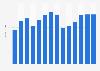 Industry revenue of »sound recording and music publishing activities« in Poland 2011-2023