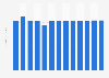 Manufacture of articles of fur revenue in Romania 2010-2022