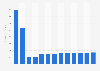 Manufacture of communication equipment revenue in Romania 2010-2022