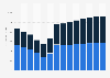 Industry revenue of »quarrying of stone, sand and clay« in Poland 2011-2023