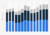 Industry revenue of »wholesale and retail trade« in Slovenia 2011-2023