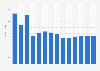 Demolition revenue in Slovakia 2010-2022