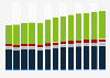 Industry revenue of »retail sale of other household equipment« in Sweden 2011-2023
