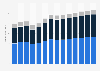 Industry revenue of »construction« in Sweden 2011-2023