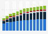 Industry revenue of »manufacture of machinery and equipment n.e.c.« in Slovakia 2011-2023