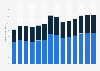 Industry revenue of »manufacture of motor vehicles and trailers« in Slovakia 2011-2023