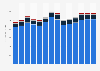 Manufacture of furniture revenue in Slovakia 2010-2022