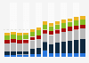 Industry revenue of »administrative and support service activities« in Slovenia 2011-2023