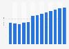Industry revenue of »manufacture of luggage, handbags, saddlery and harness« in Sweden 2011-2023