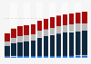 Industry revenue of »building completion and finishing« in Sweden 2011-2023